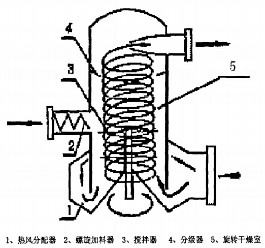 閃蒸干燥機